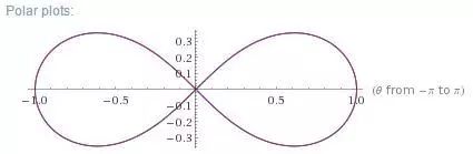 A-level数学画图题